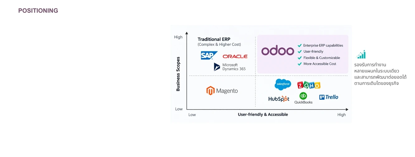บริการวางระบบ Odoo ERP | Implementation & Consulting | LYNA Software 3