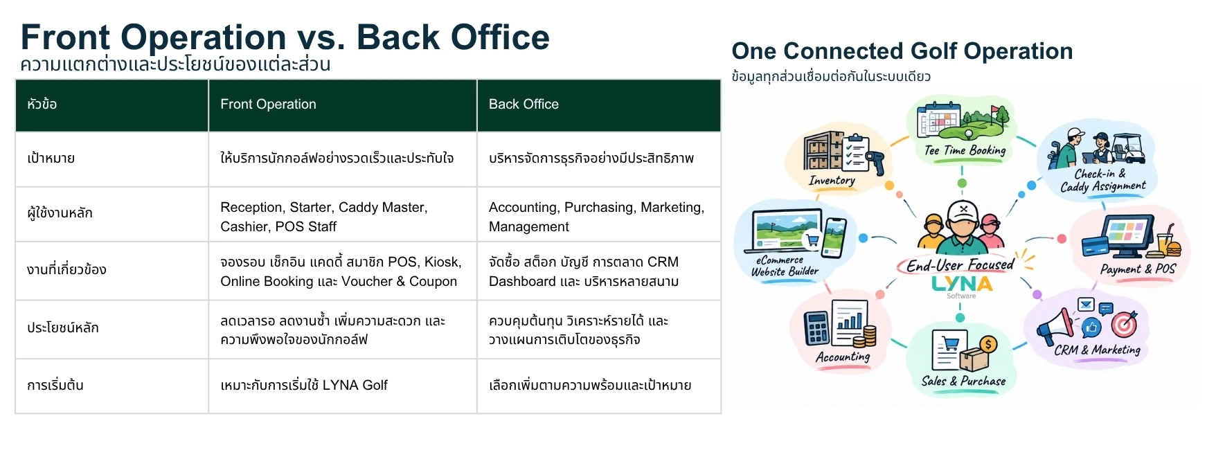 Golf Club Management Software | ระบบบริหารสนามกอล์ฟครบวงจร | LYNA Software 16